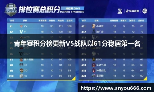 青年赛积分榜更新V5战队以61分稳居第一名